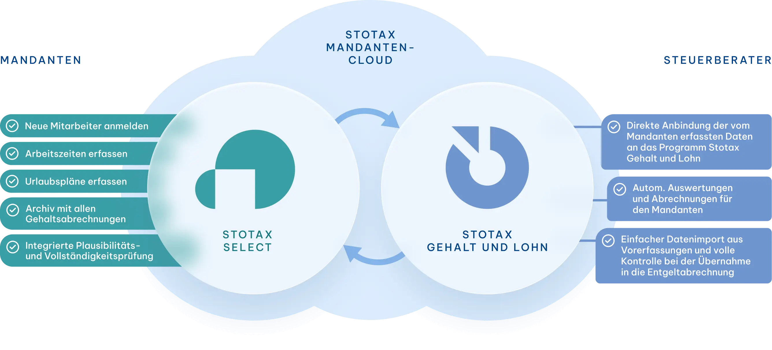 Stotax Betrieb Mandantencloud mit Stotax Select
