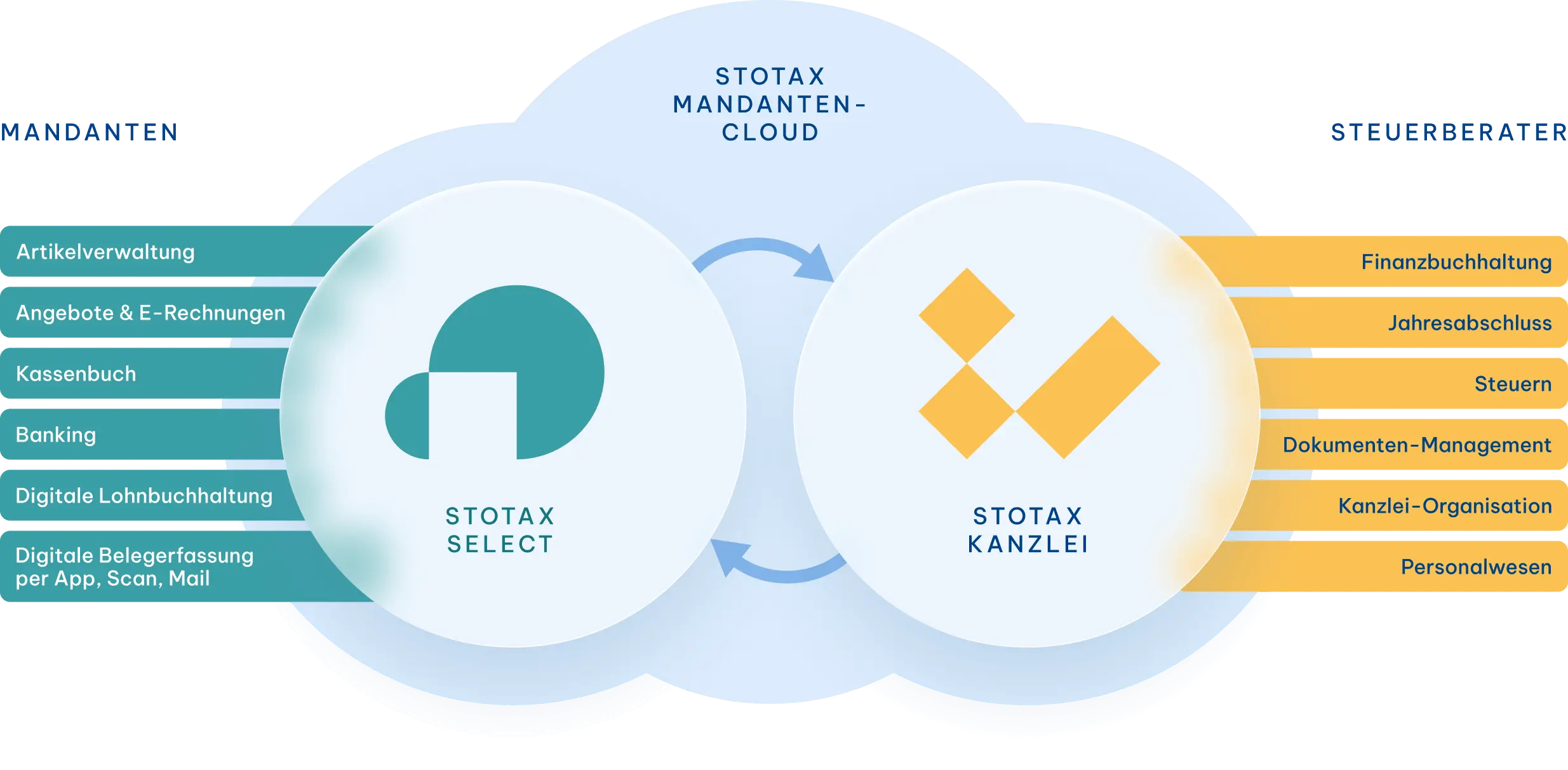 Mandantencloud Stotax Kanzlei und Stotax Select