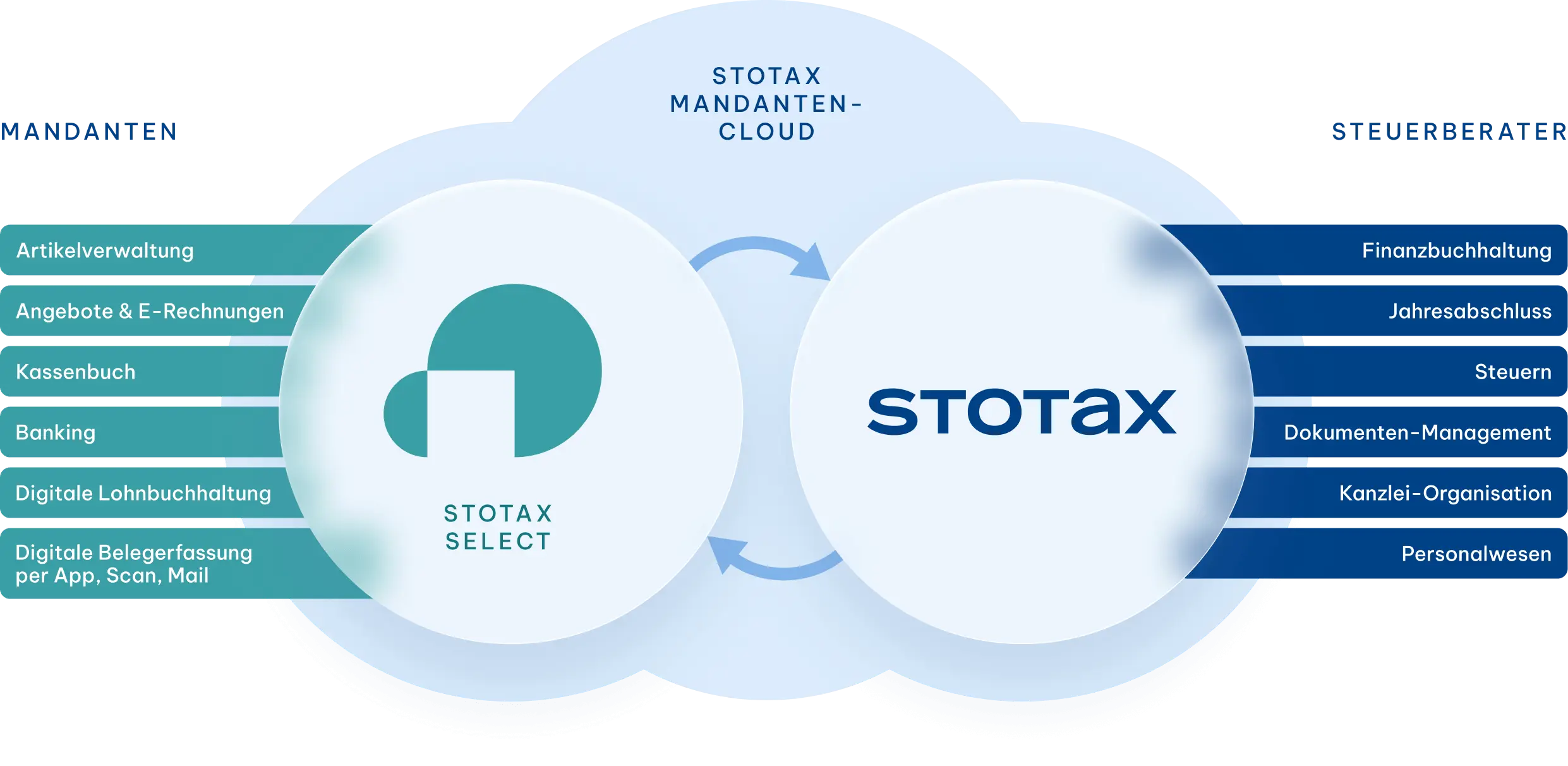 Mandantencloud mit Stotax Select